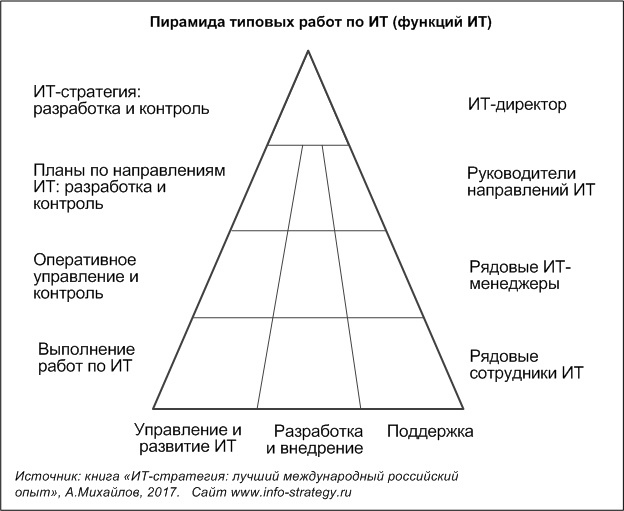 Пирамида типовых работ по ИТ (функций ИТ)