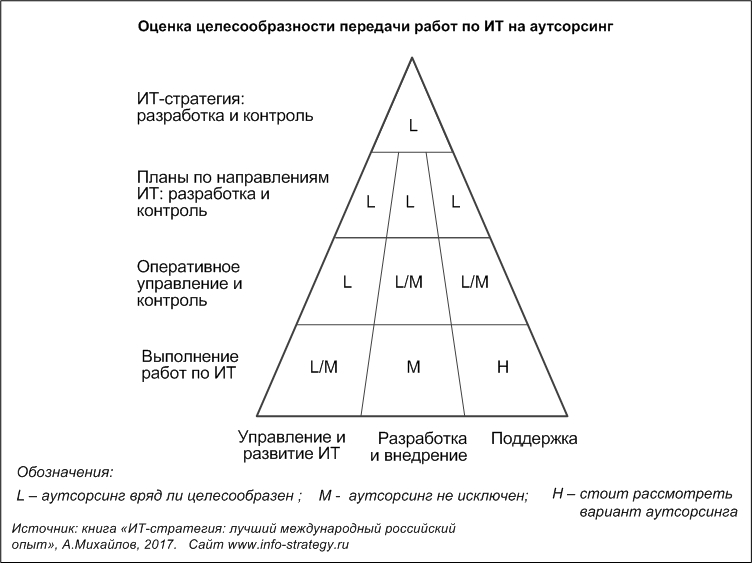 Оценка целесообразности передачи работ по ИТ на аутсорсинг