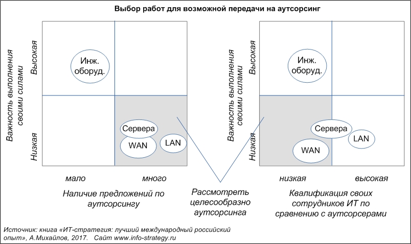 Выбор работ для возможной передачи на аутсорсинг