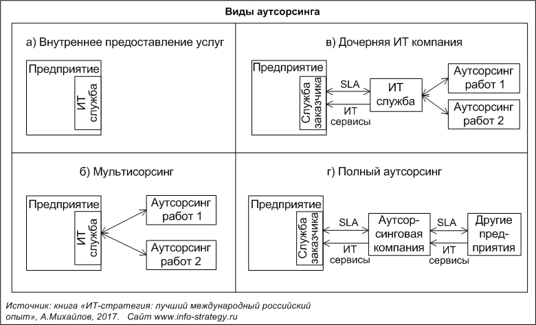 Виды аутсорсинга