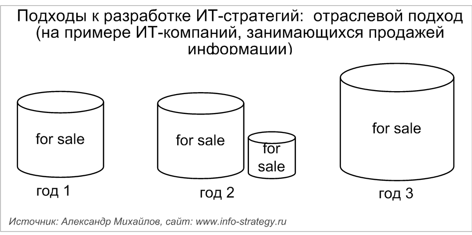 Подходы к разработке ИТ-стратегий: отраслевой подход  (на примере ИТ-компаний, которые занимаются сбором и продажей информации). Источник: Александр Михайлов, сайт: www.info-strategy.ru