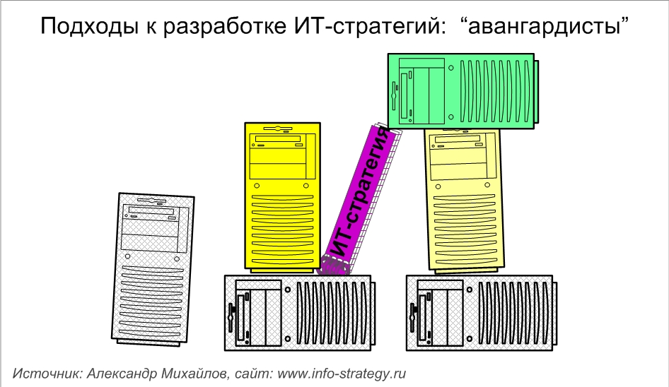 Подходы к разработке ИТ-стратегий: “авангардисты” Источник: Александр Михайлов, сайт: www.info-strategy.ru