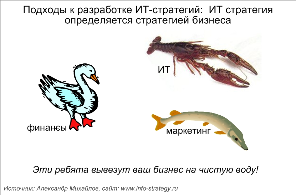 Подходы к разработке ИТ-стратегий: ИТ стратегия определяется стратегией бизнеса Источник: Александр Михайлов, сайт: www.info-strategy.ru