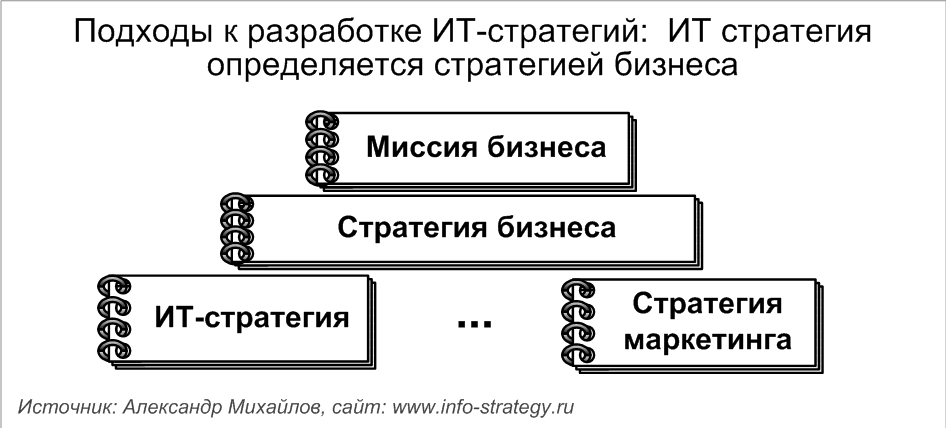 Подходы к разработке ИТ-стратегий: ИТ стратегия определяется стратегией бизнеса Источник: Александр Михайлов, сайт: www.info-strategy.ru