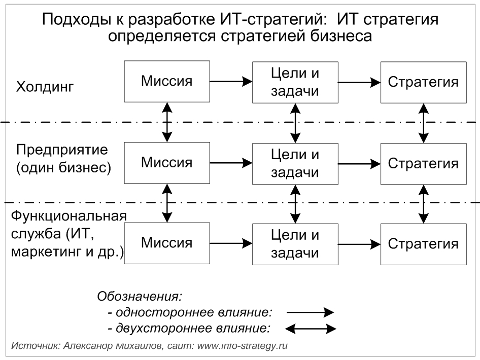 Подходы к разработке ИТ-стратегий: ИТ стратегия определяется стратегией бизнеса Источник: Александр Михайлов, сайт: www.info-strategy.ru