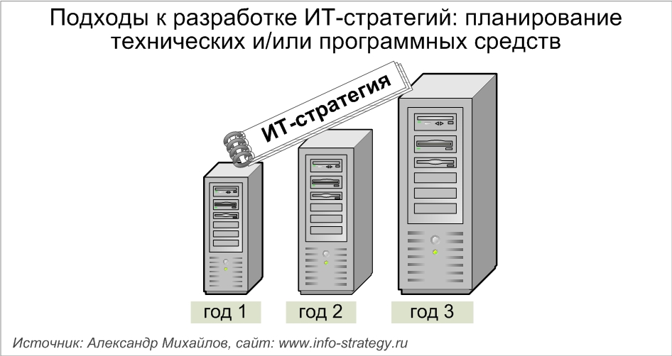 Подходы к разработке ИТ-стратегий: планирование технических и/или программных средств Источник: Александр Михайлов, сайт: www.info-strategy.ru