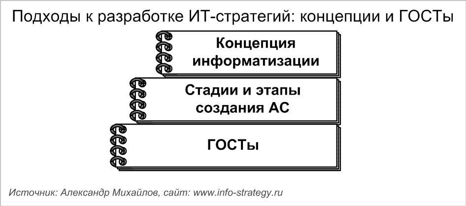 Подходы к разработке ИТ-стратегий: концепция дохода  Источник: Александр Михайлов, сайт: www.info-strategy.ru