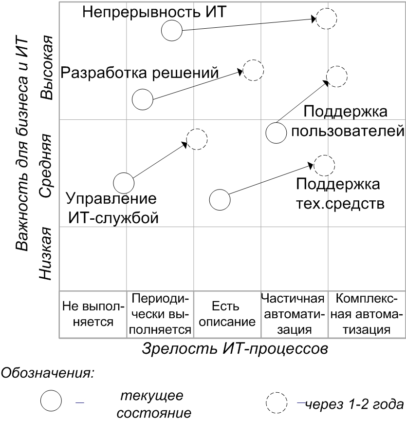 ИТ-процессы