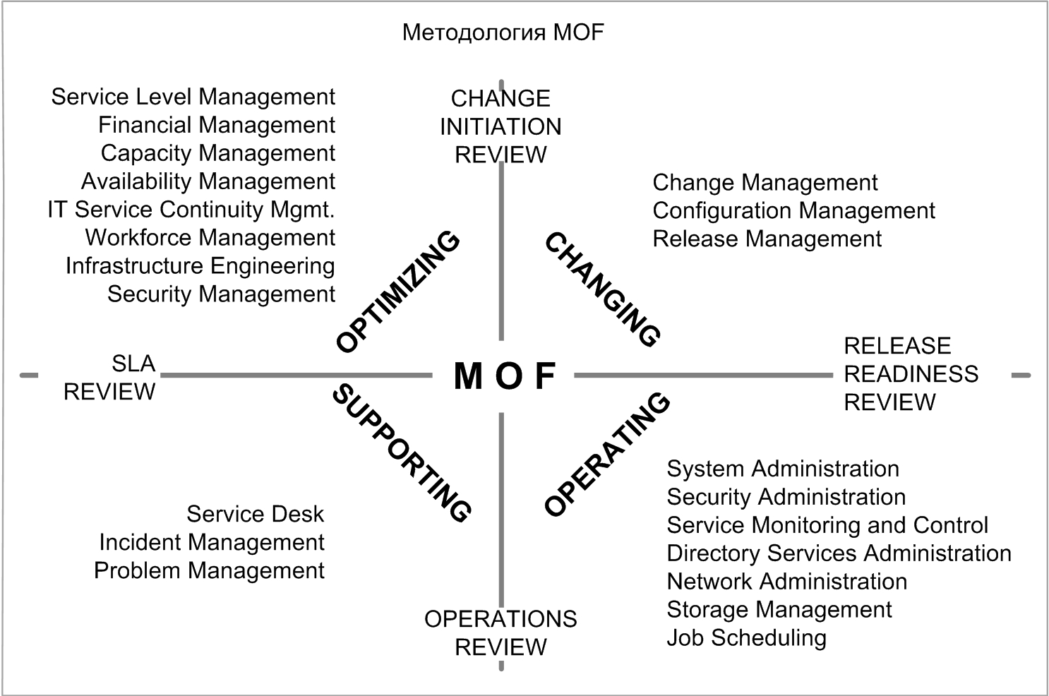 Методология MOF