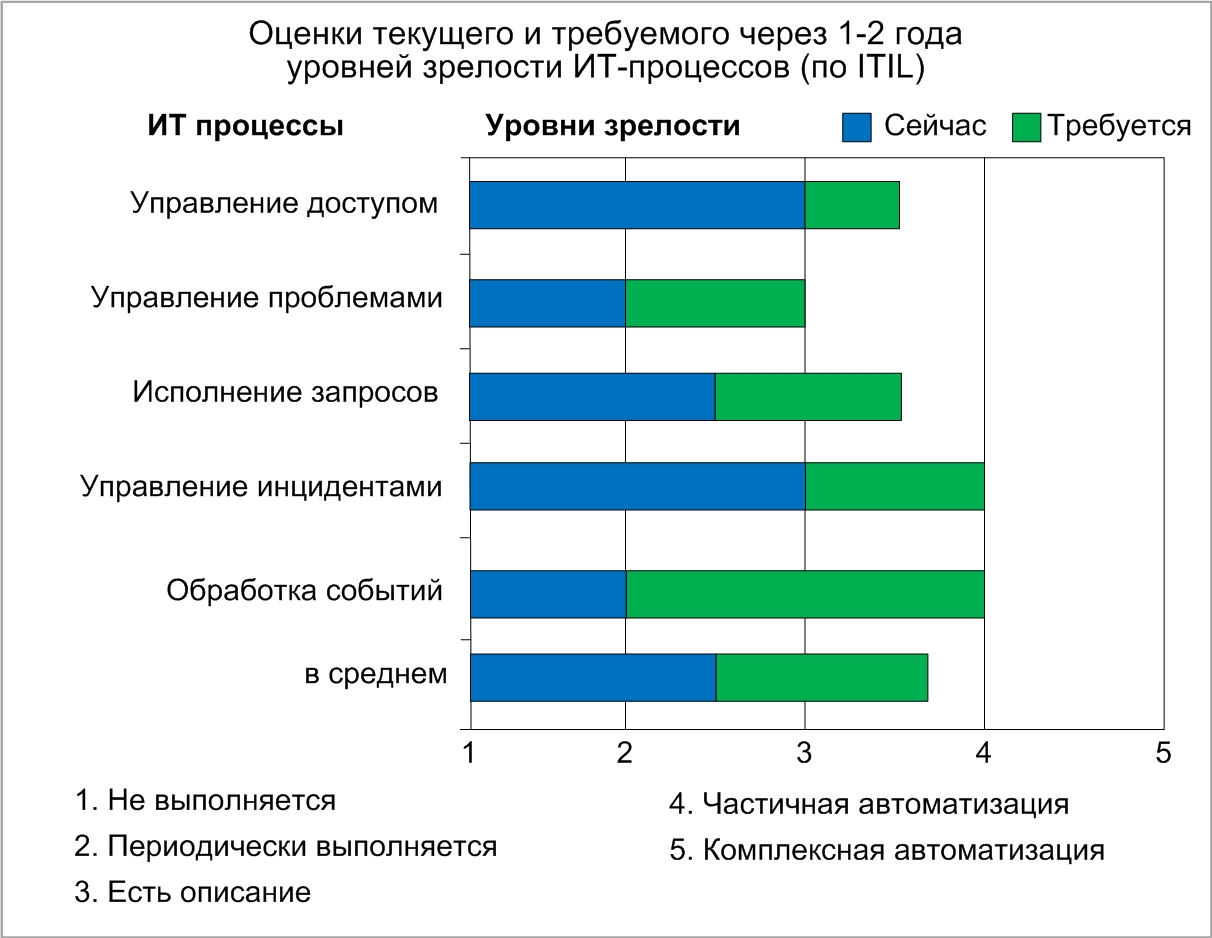 Оценки текущего и требуемого через 1-2 года уровней зрелости ИТ-процессов (по ITIL)