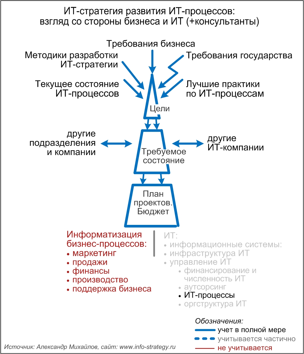 ИТ-стратегия развития ИТ-процессов: взгляд со стороны бизнеса и ИТ (+консультанты)