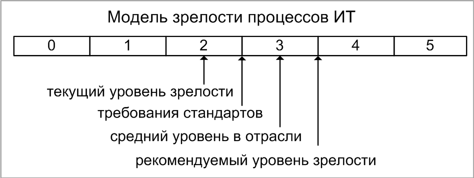 Модель зрелости процессов ИТ