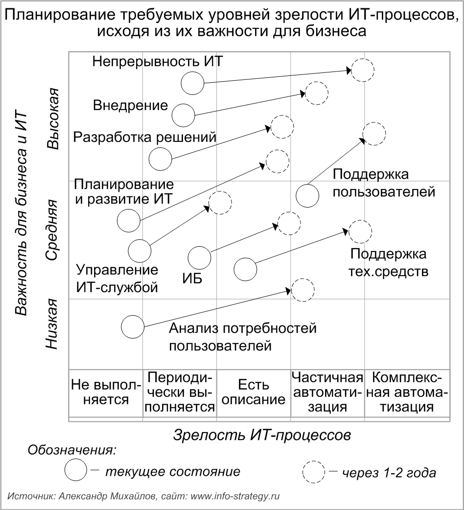 Планирование требуемых уровней зрелости ИТ-процессов, исходя из их важности для бизнеса