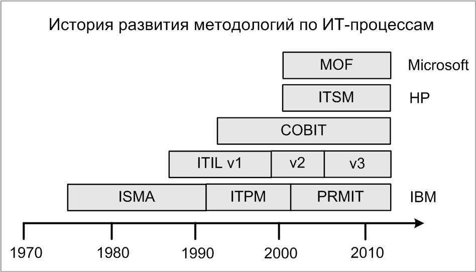 История развития методологий по ИТ-процессам
