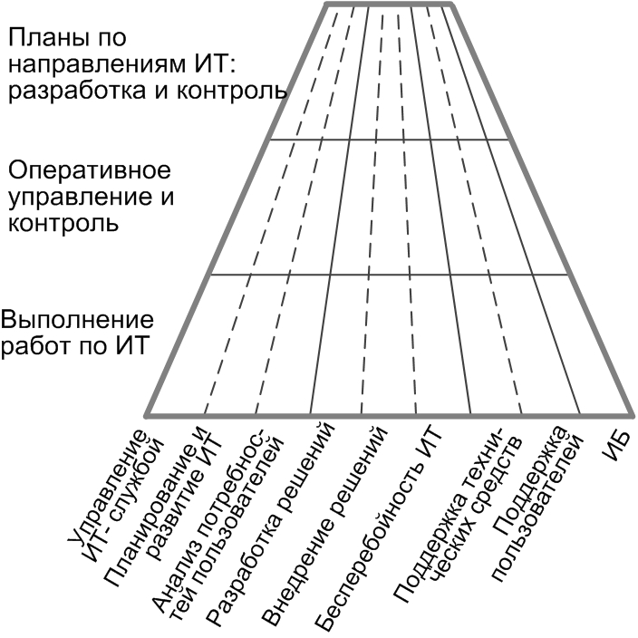 Функциональная модель ИТ (определение приоритетов улучшений ИТ-процессов)