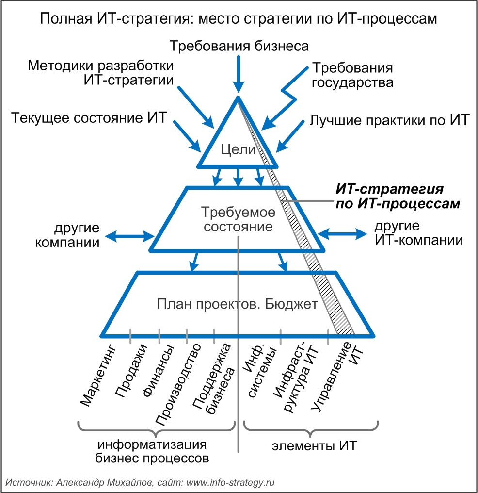 Полная ИТ-стратегия: место стратегии по ИТ-процессам