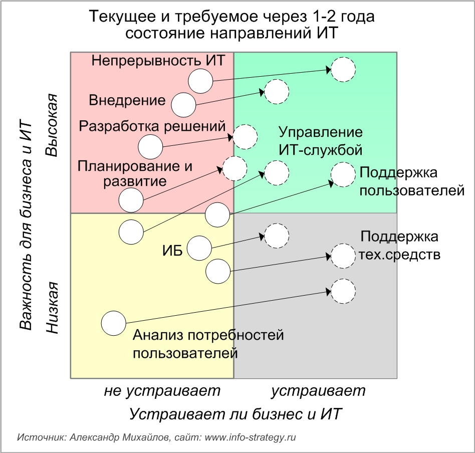 Текущее и требуемое через 1-2 года состояние направлений ИТ