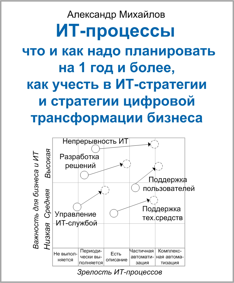 Мини-книга «ИТ-процессы: что и как надо планировать на 1 год и более, как учесть в ИТ-стратегии и стратегии цифровой трансфор-мации бизнеса»