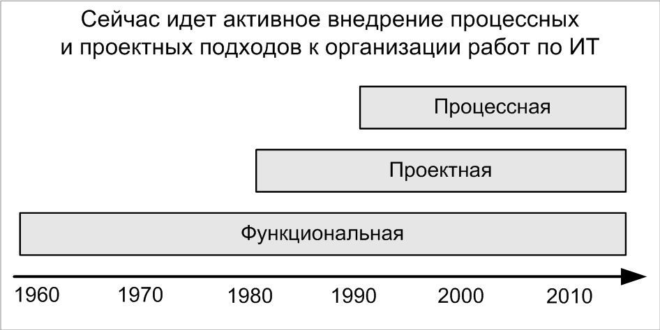 В ИТ-службах используется и функциональная, и проектная, и процессная организация работ