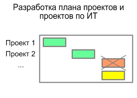 Разработка плана проектов и проектов по ИТ, Александр Михайлов, сайт www.info-strategy.ru