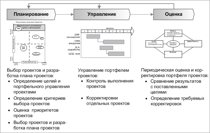 Этапы портфельного управления проектами