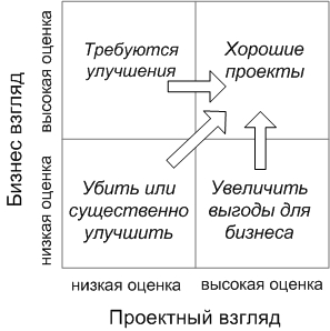 Диаграмма сравнения проектов, рекомендуемая в портфельном управлении проектами