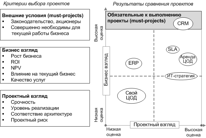 Пример оценки проектов по методике портфельного управления проектами