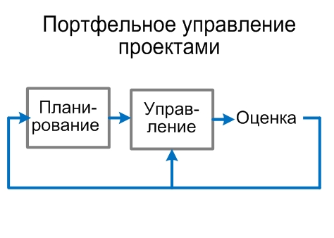 Портфельное управление проектами, Александр Михайлов, сайт www.info-strategy.ru