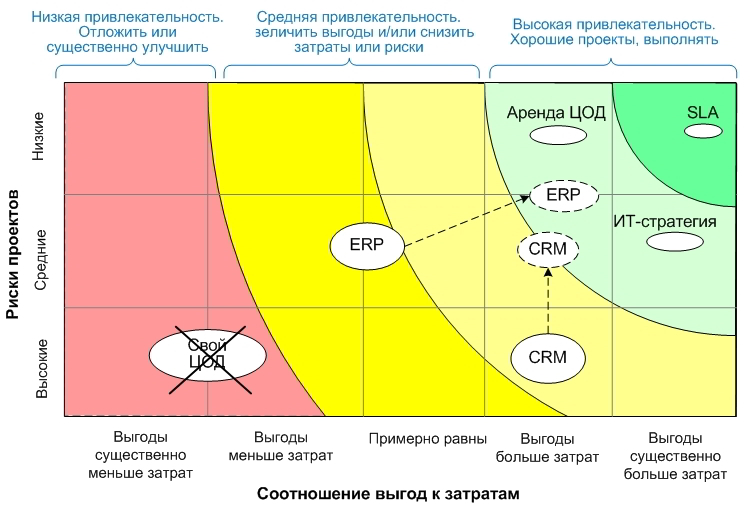 Пример сравнения проектов по ИТ: «светофор Михайлова»