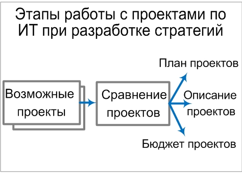 Этапы работы с проектами по ИТ при разработке стратегий, Александр Михайлов, сайт www.info-strategy.ru