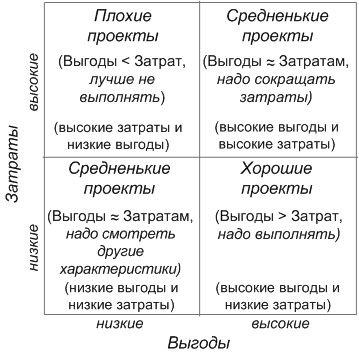 Пример сравнения проектов по соотношению выгод и затрат