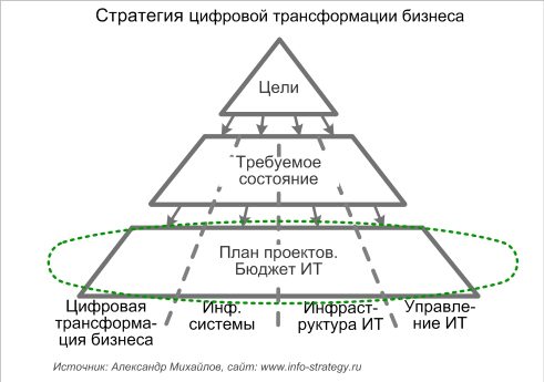 Стратегия цифровой трансформации бизнеса Источник: Александр МихайловСтратегия цифровой трансформации бизнеса, сайт: www.info-strategy.ru