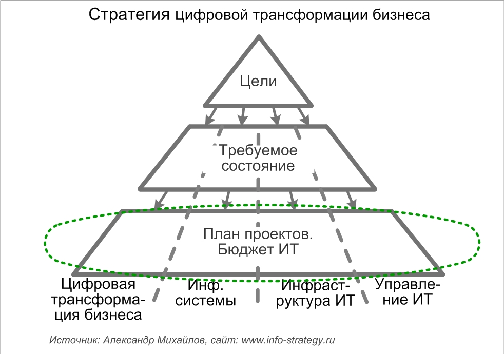 Управление проектами цифровой трансформации