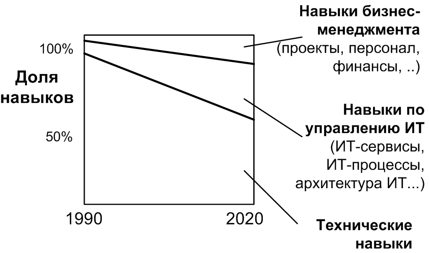 Компетенции сотрудников ИТ