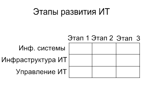 Этапы развития ИТ, Александр Михайлов, сайт www.info-strategy.ru