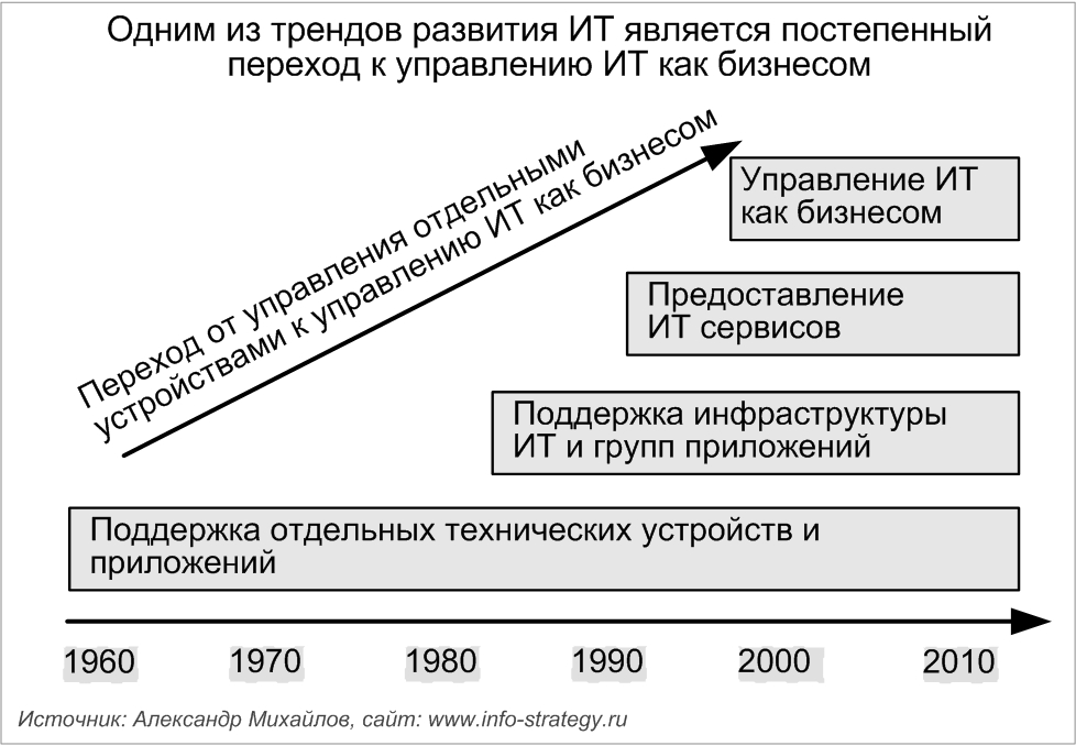 Одним из трендов развития ИТ является постепенный переход к управлению ИТ как бизнесом Источник: Александр Михайлов, сайт: www.info-strategy.ru