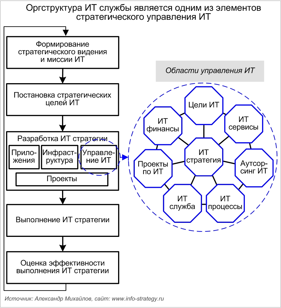 Оргструктура ИТ службы является одним из элементов стратегического управления ИТ Источник: Александр Михайлов, сайт: www.info-strategy.ru