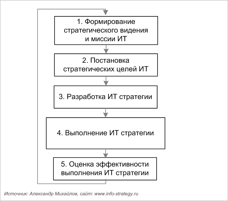 Стратегическое планирование ИТ