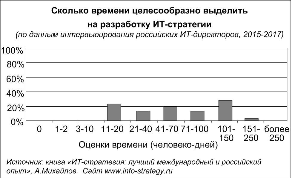 Сколько времени целесообразно выделить на разработку ИТ-стратегии