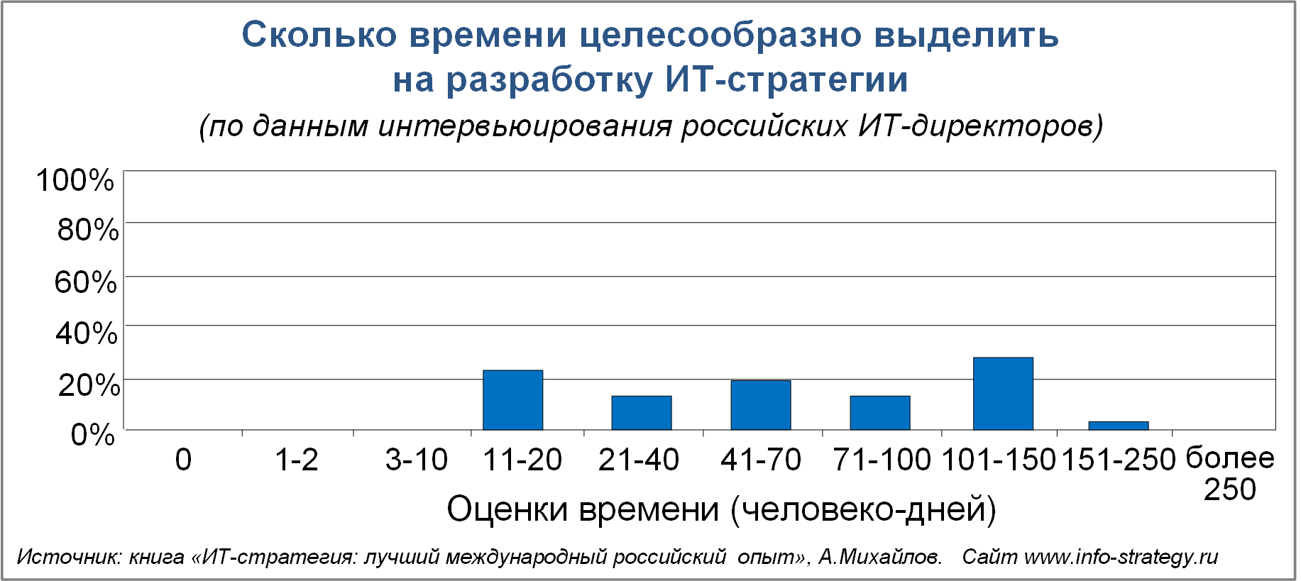 Сколько времени целесообразно выделить 
на разработку ИТ-стратегии
Источник: книга «ИТ-стратегия: лучший международный российский  опыт», А.Михайлов.   Сайт www.info-strategy.ru