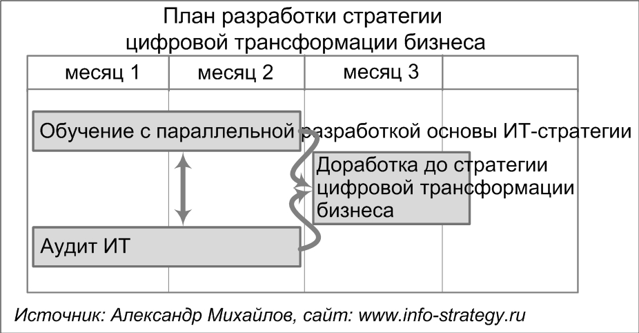 План разработки  стратегии цифровой трансформации бизнеса.