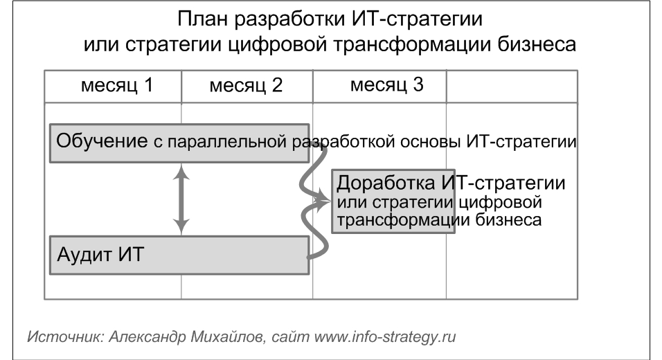 План разработки ИТ-стратегии или стратегии цифровой трансформации бизнеса.