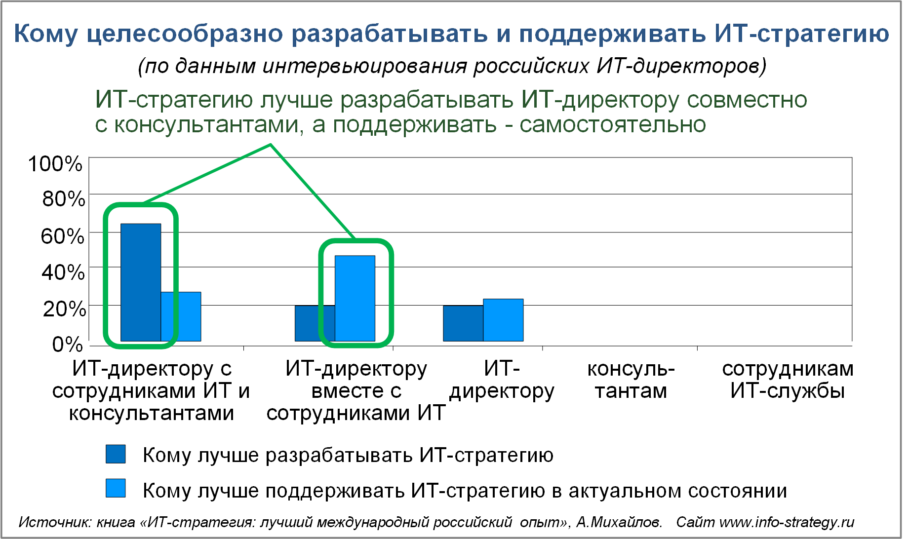 Кому целесообразно разрабатывать и поддерживать ИТ-стратегию
Источник: книга «ИТ-стратегия: лучший международный российский  опыт», А.Михайлов.   Сайт www.info-strategy.ru