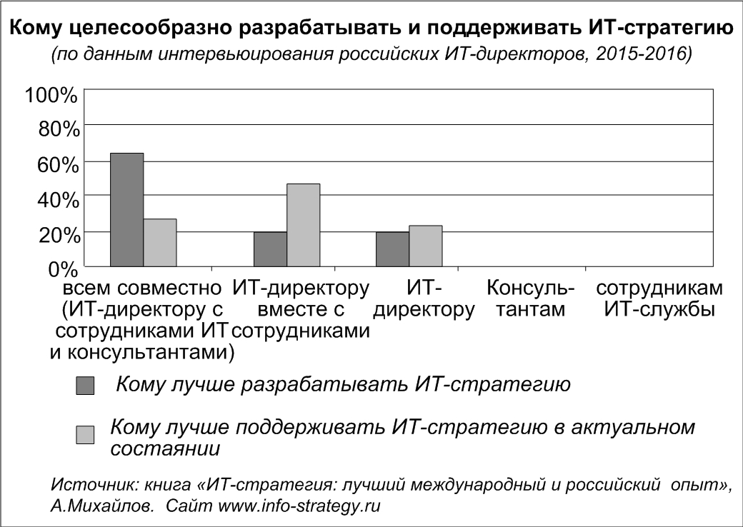 Кому целесообразно разрабатывать и поддерживать ИТ-стратегию Кому целесообразно разрабатывать и поддерживать ИТ-стратегию