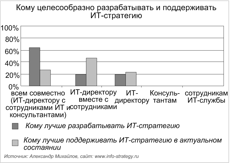 Кому целесообразно разрабатывать и поддерживать ИТ-стратегию: результаты интервьюирования российских ИТ-директоров. Источник: Александр Михайлов, сайт: www.info-strategy.ru