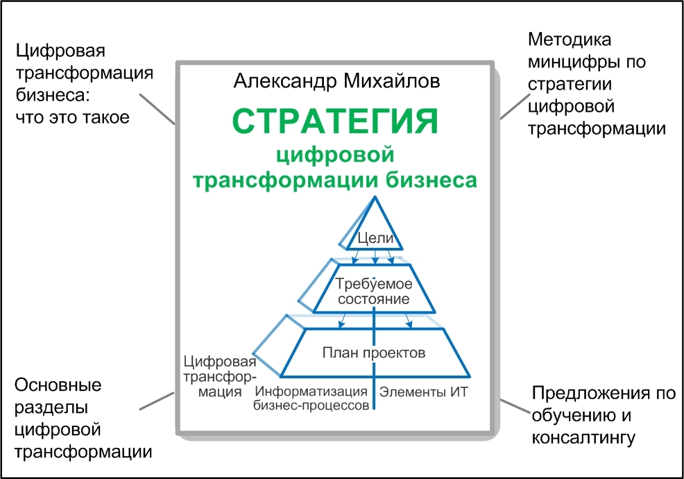 Книга Александра Михайлова "Цифровая трансформация бизнеса, ИТ-стратегия, улучшение элементов ИТ: что уместно для вашей компании?" Книга Александра Михайлова "Цифровая трансформация бизнеса, ИТ-стратегия, улучшение элементов ИТ: что уместно для вашей компании?"