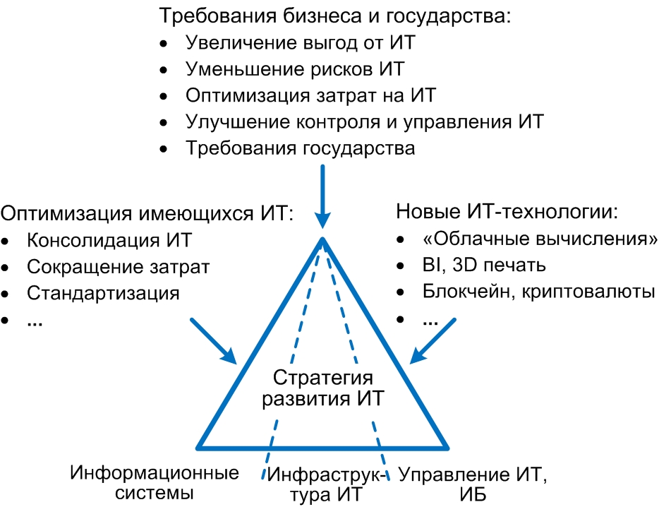 Типовые причины разработки ИТ-стратегий