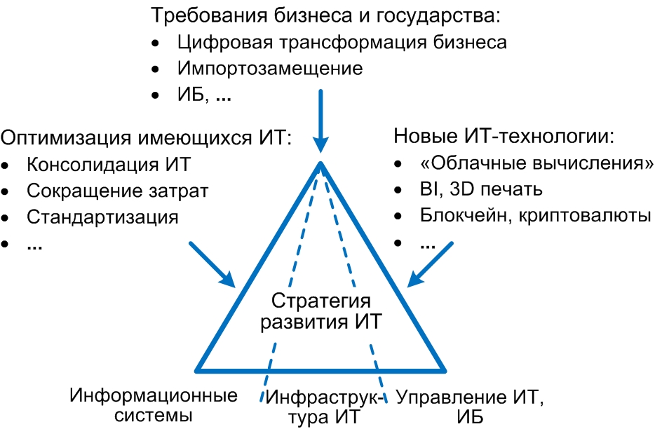 Стратегии развития отрасли информационных технологий. Стратегия развития ИТ компании. Стратегия цифровой трансформации. Разработка стратегии цифровой трансформации. Цифровая стратегия предприятия.