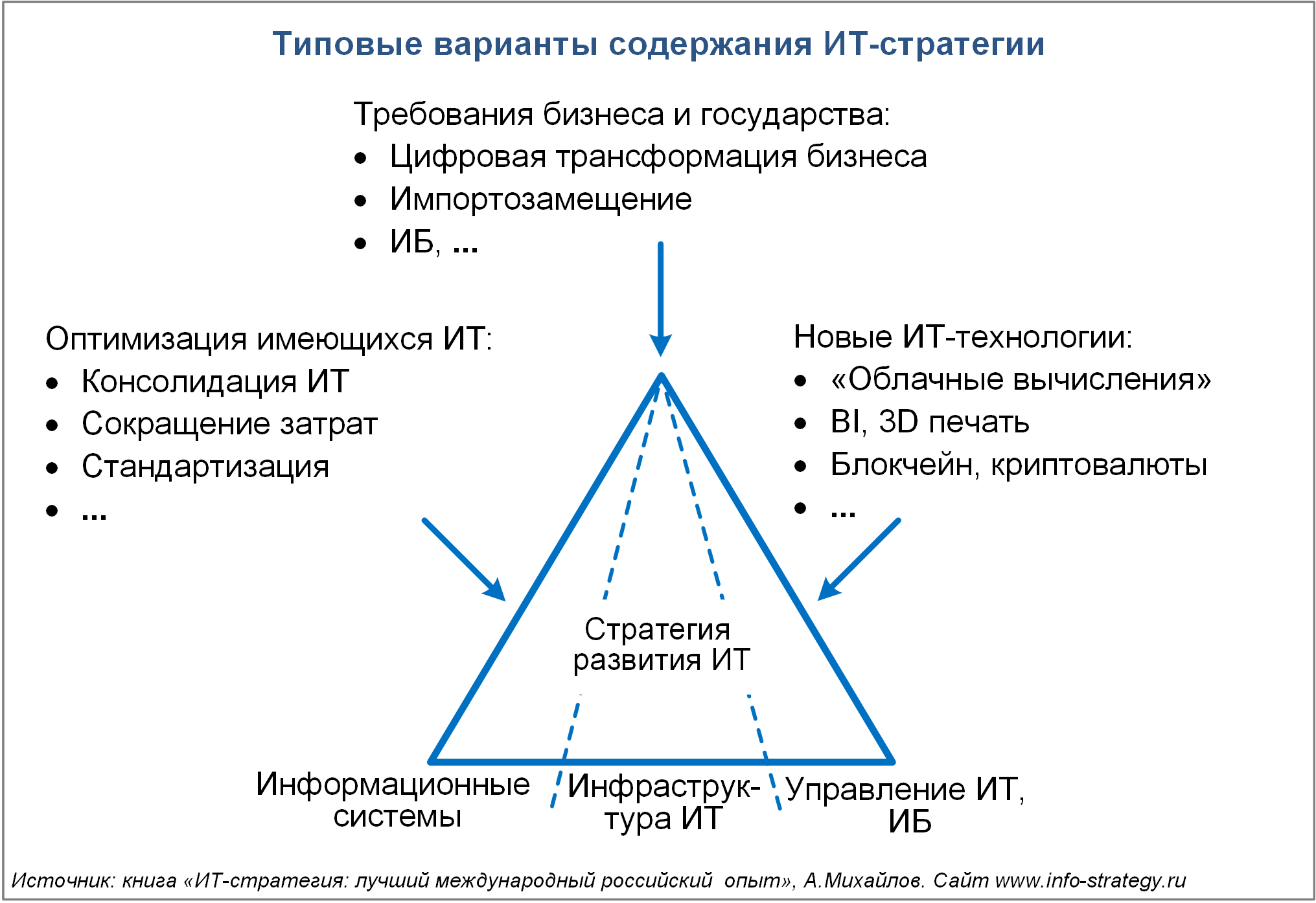 Типовые варианты содержания ИТ-стратегии Источник: книга «ИТ-стратегия: лучший международный российский опыт», А.Михайлов. Сайт www.info-strategy.ru