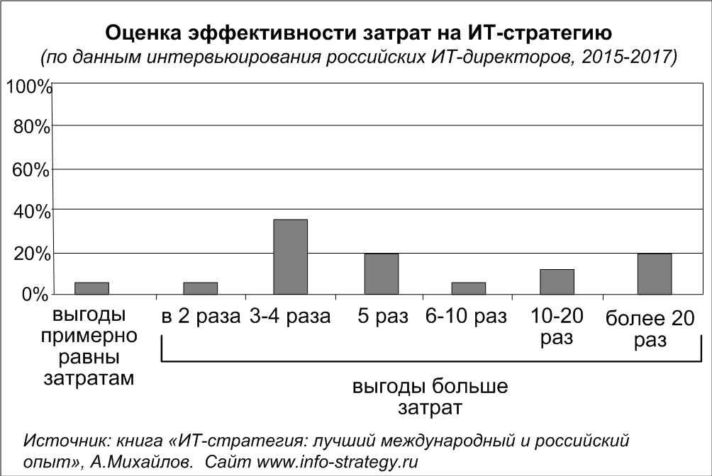 Оценка эффективности затрат на ИТ-стратегию